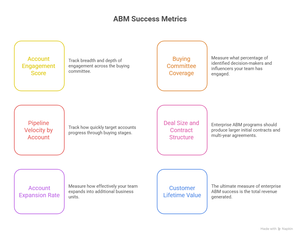 7 ABM Challenges
