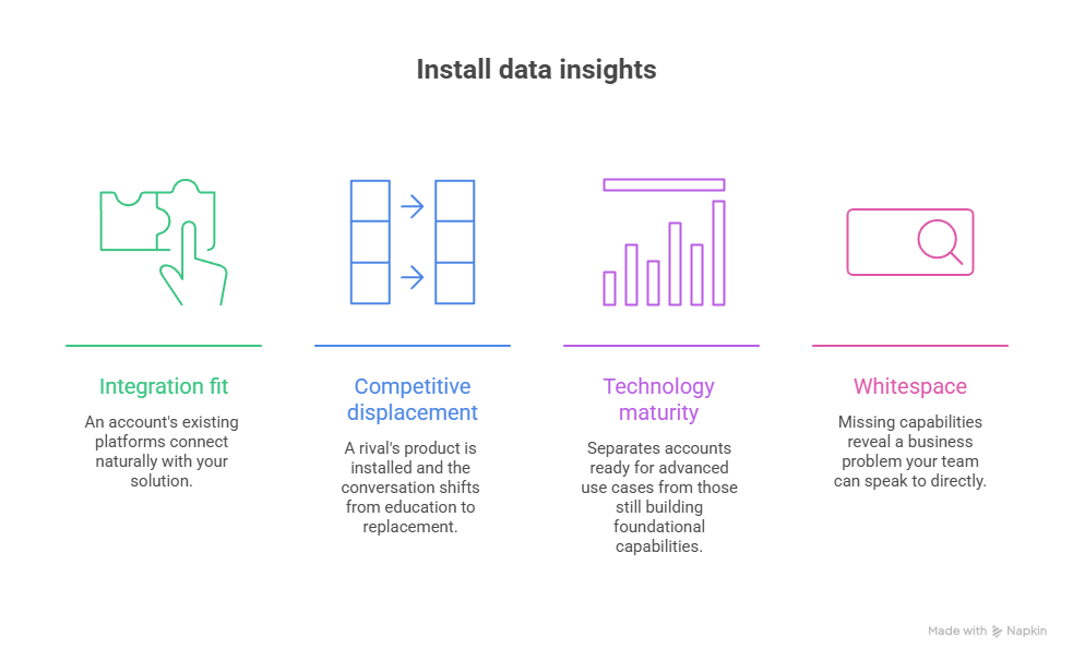 Install data reveals how an account actually operates, not just how it looks on paper