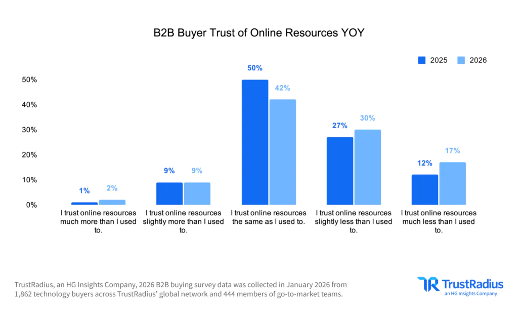 TR 2026 B2B Disconnect B2B Buyer Trust Of Online Resources YOY