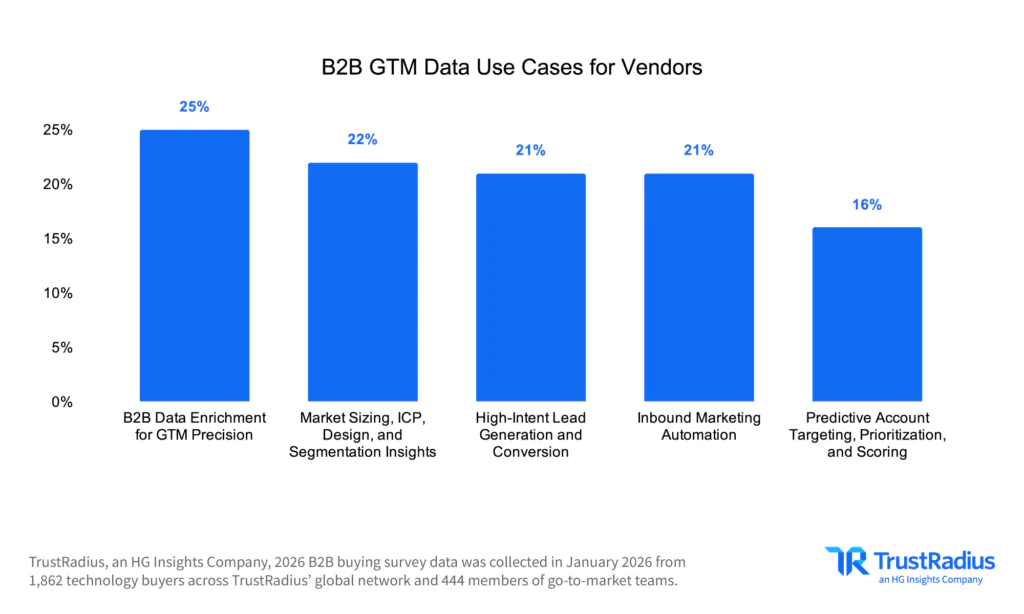 TR 2026 B2B Disconnect B2B GTM Data Use Cases For Vendors