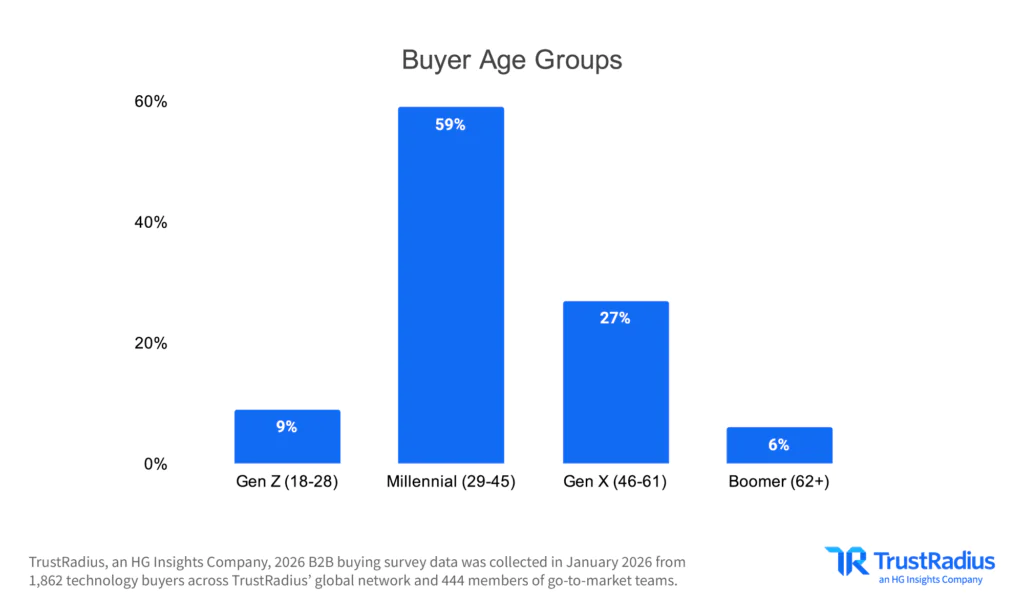 TR 2026 B2B Disconnect Buyer Age Groups
