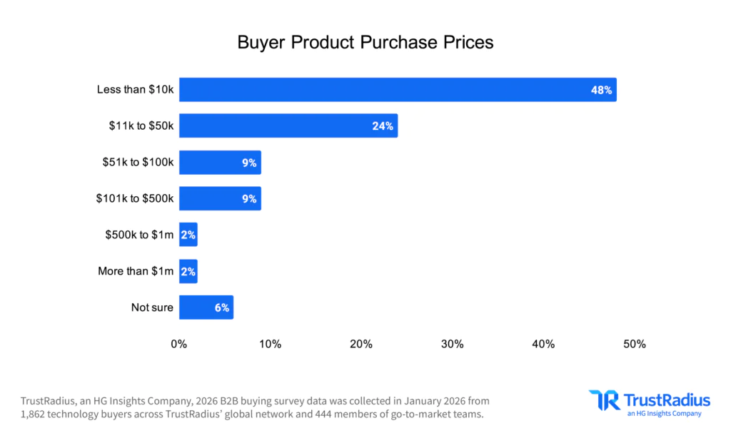 TR 2026 B2B Disconnect Buyer Product Purchase Prices