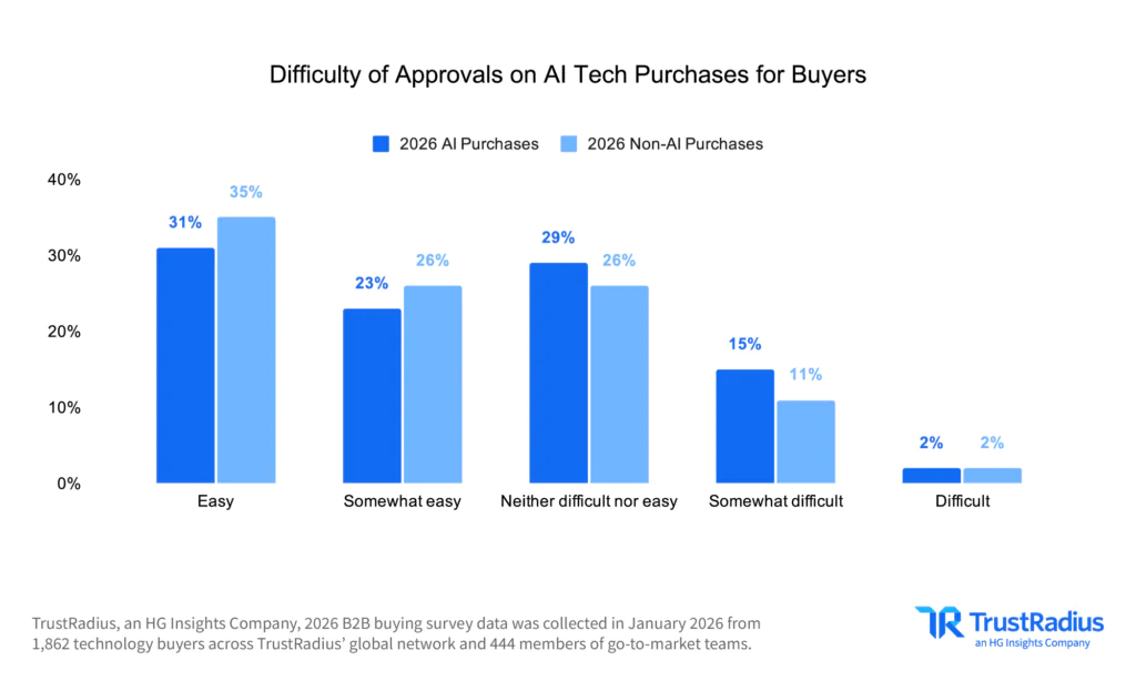 TR 2026 B2B Disconnect Difficulty Of Approvals On AI Tech Purchases For Buyers