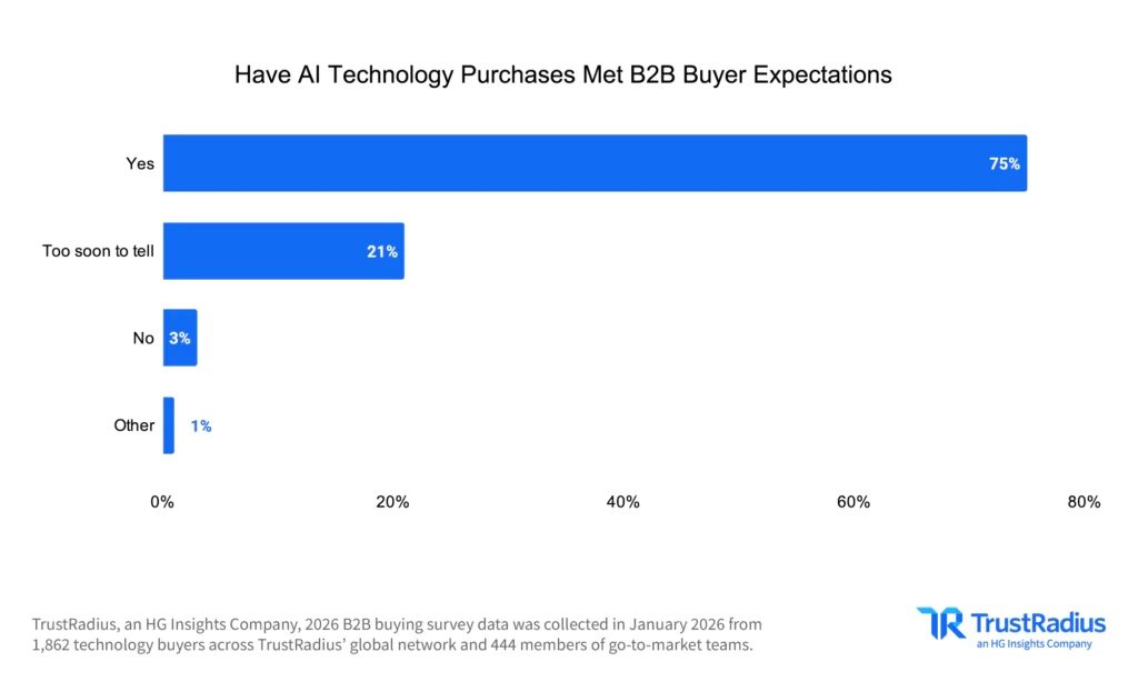 TR 2026 B2B Disconnect Have AI Technology Purchases Met B2B Buyer Expectations