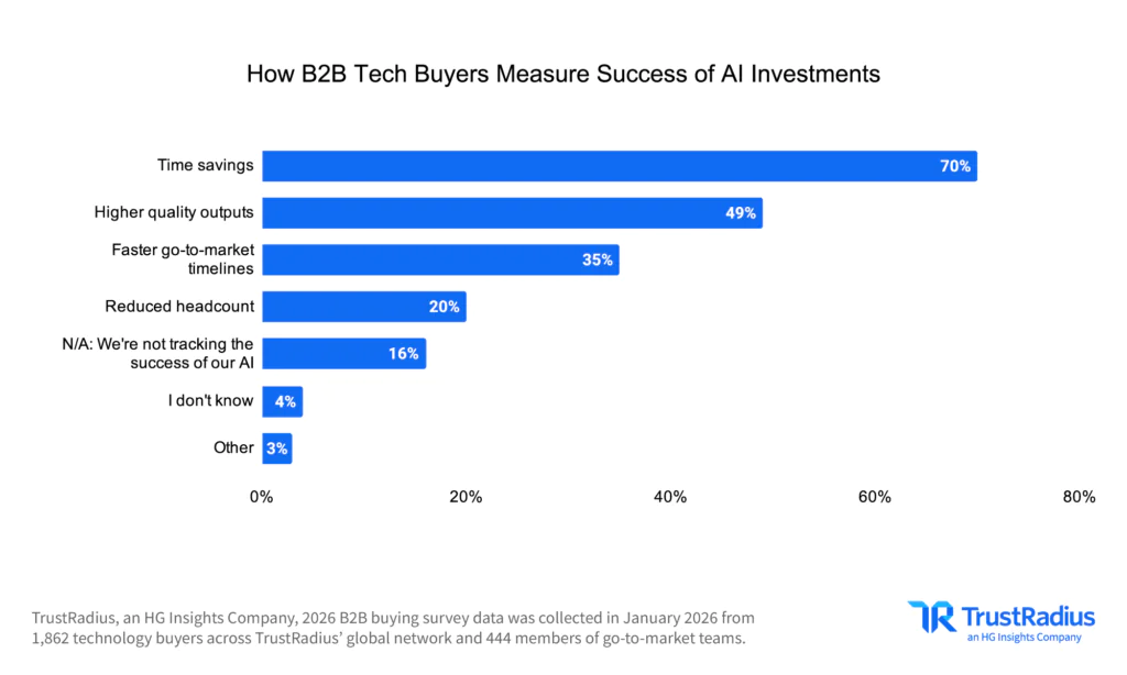 TR 2026 B2B Disconnect How B2B Tech Buyers Measure Success Of AI Investments