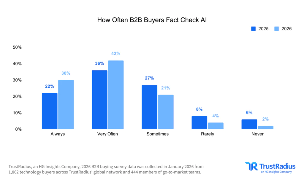 TR 2026 B2B Disconnect How Often B2B Buyers Fact Check AI