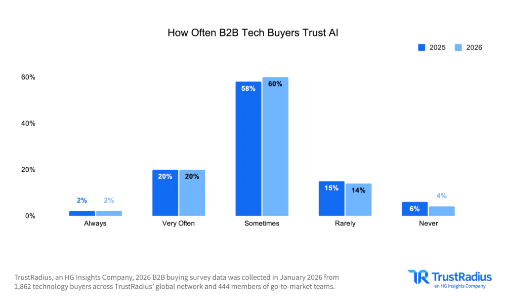 TR 2026 B2B Disconnect How Often B2B Tech Buyers Trust AI