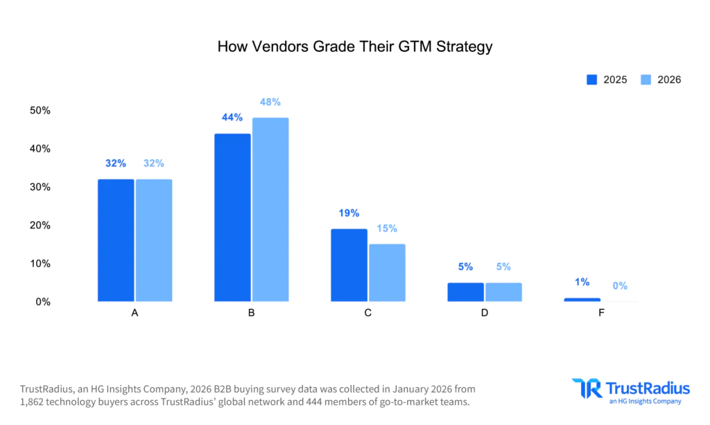 TR 2026 B2B Disconnect How Vendors Grade Their GTM Strategy