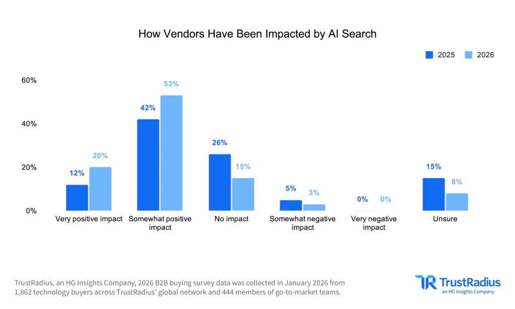 TR 2026 B2B Disconnect How Vendors Have Been Impacted By AI Search