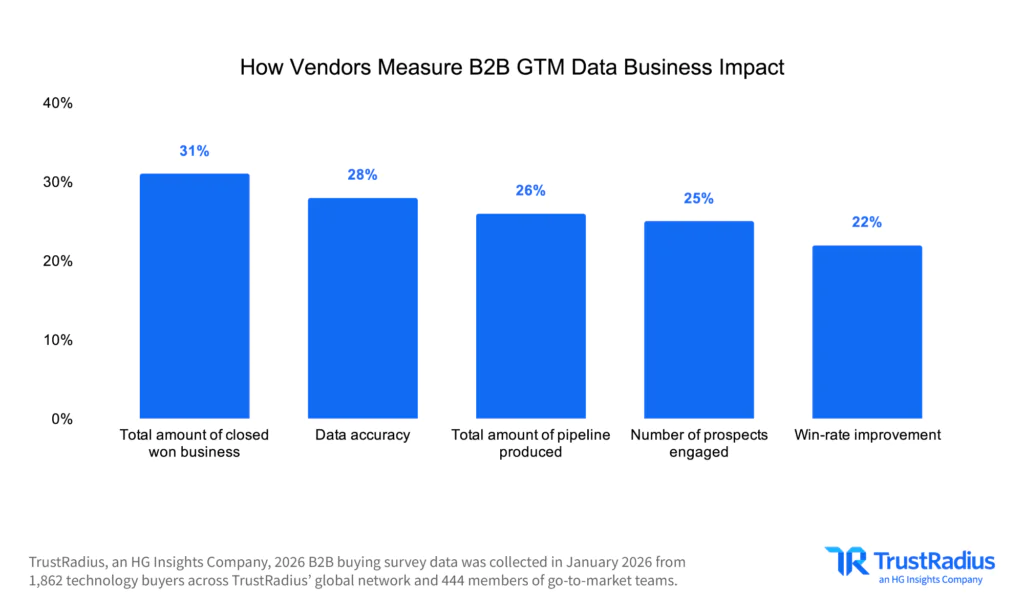 TR 2026 B2B Disconnect How Vendors Measure B2B GTM Data Business Impact