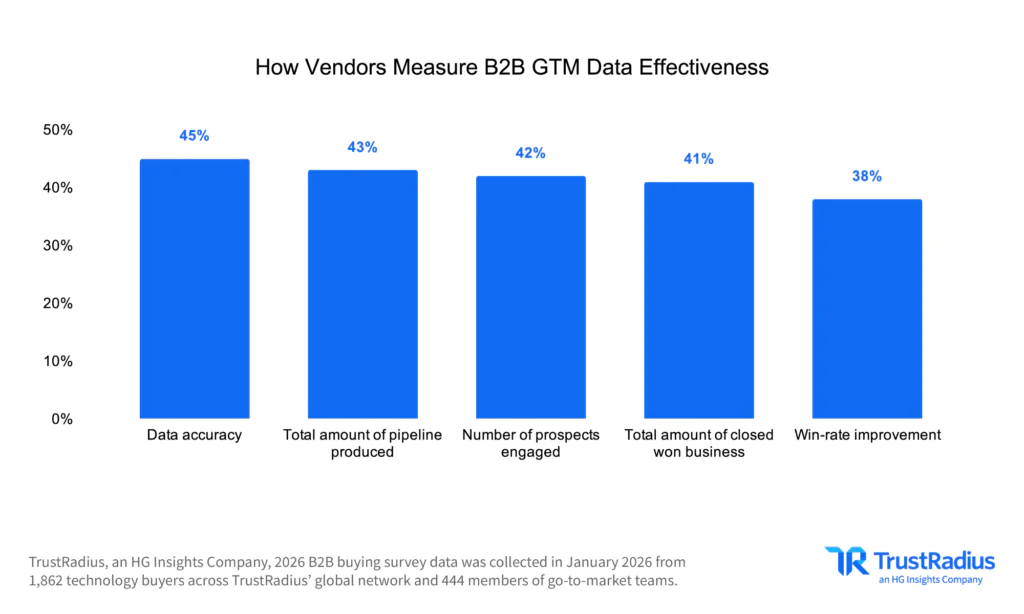 TR 2026 B2B Disconnect How Vendors Measure B2B GTM Data Effectiveness