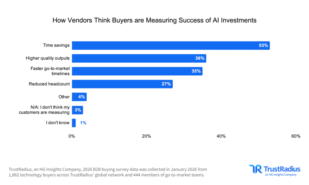 TR 2026 B2B Disconnect How Vendors Think Buyers Are Measuring Success Of AI Investments