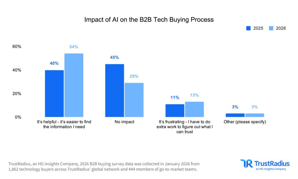 TR 2026 B2B Disconnect Impact Of AI On The B2B Tech Buying Process