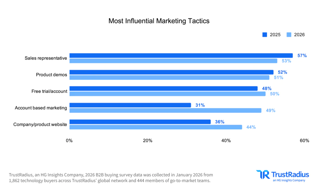TR 2026 B2B Disconnect Most Influential Marketing Tactics
