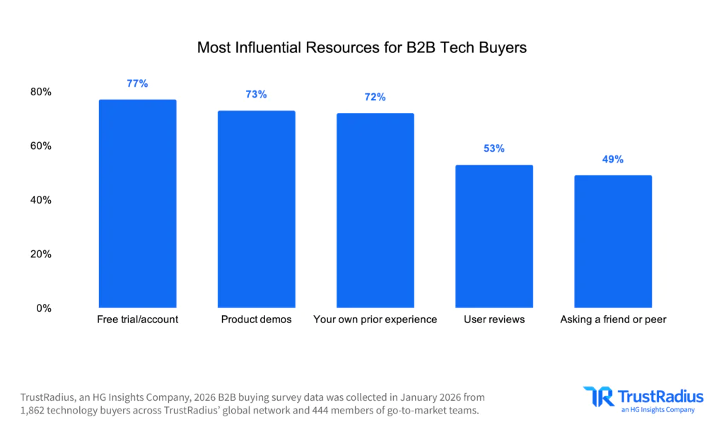 TR 2026 B2B Disconnect Most Influential Resources For B2B Tech Buyers