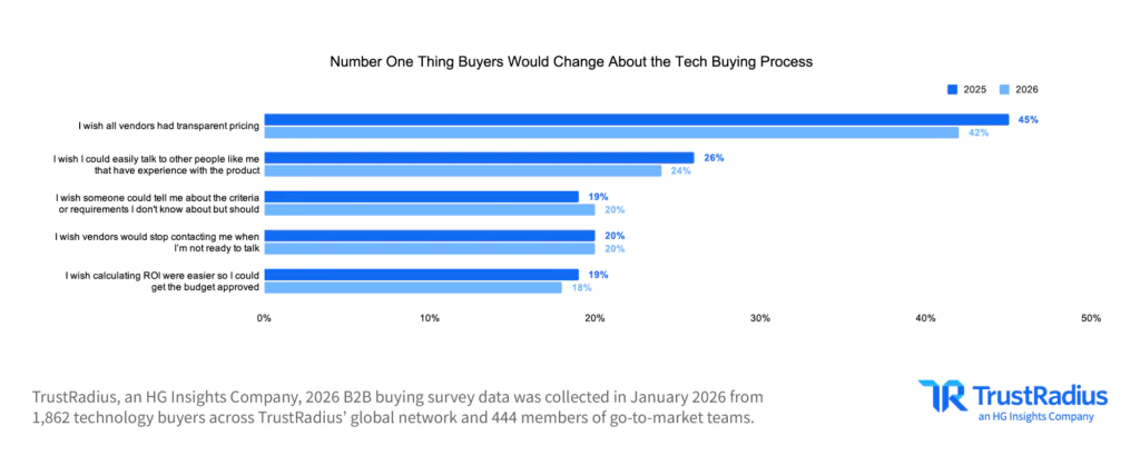 TR 2026 B2B Disconnect Number One Thing Buyers Would Change About The Tech Buying Process