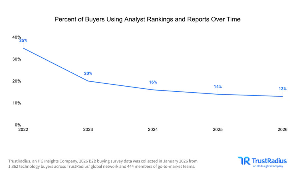 TR 2026 B2B Disconnect Percent Of Buyers Using Analyst Rankings And Reports Over Time