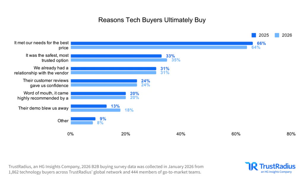 TR 2026 B2B Disconnect Reasons Tech Buyers Ultimately Buy