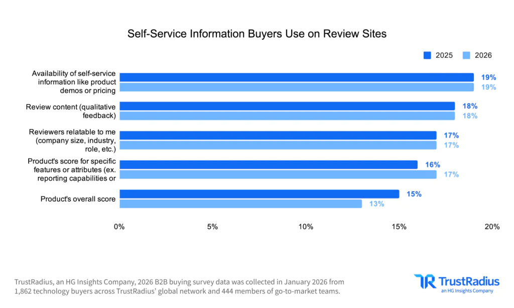 TR 2026 B2B Disconnect Self Service Information Buyers Use On Review Sites