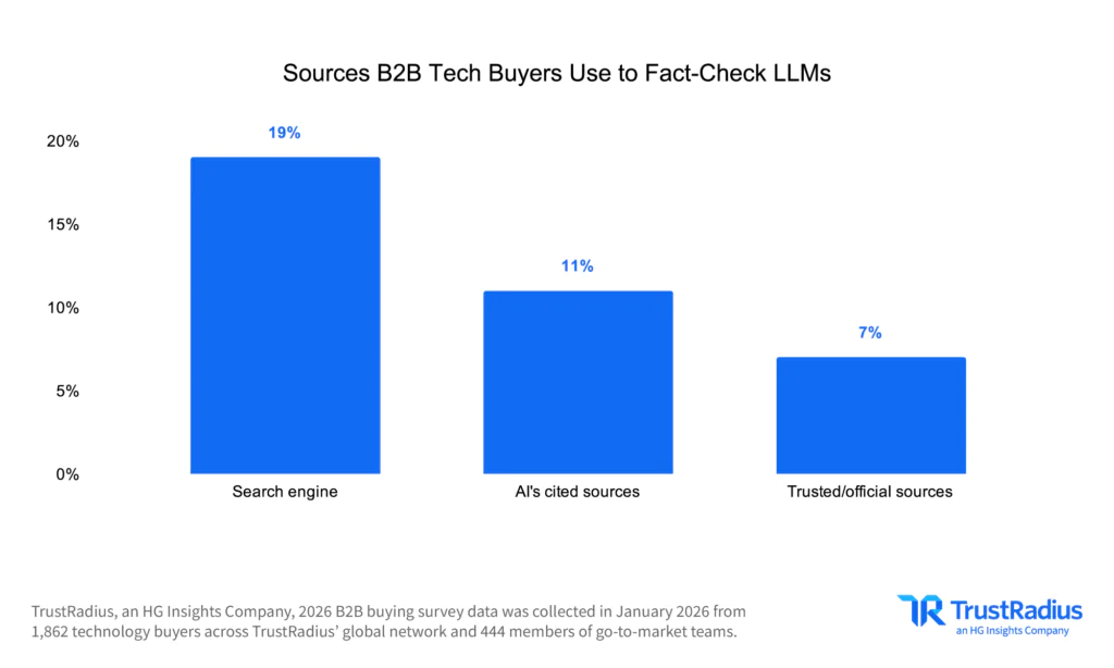 TR 2026 B2B Disconnect Sources B2B Tech Buyers Use To Fact Check LLMs