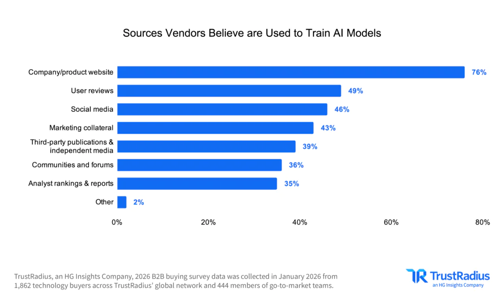 TR 2026 B2B Disconnect Sources Vendors Believe Are Used To Train AI Models