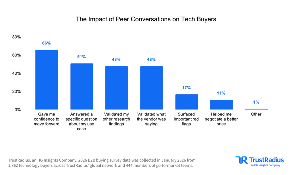 TR 2026 B2B Disconnect The Impact Of Peer Conversations On Tech Buyers