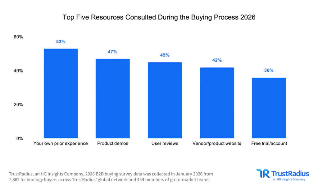 TR 2026 B2B Disconnect Top Five Resources Consulted During The Buying Process 2026