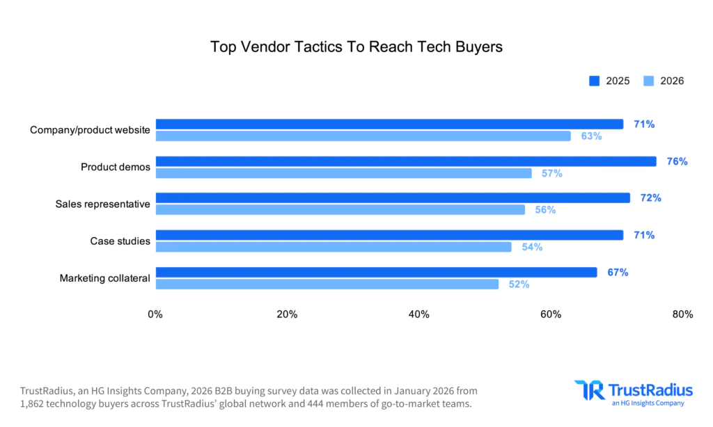 TR 2026 B2B Disconnect Top Vendor Tactics To Reach Tech Buyers