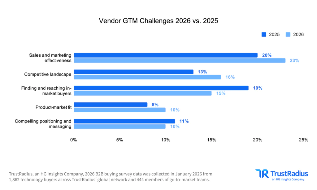 TR 2026 B2B Disconnect Vendor GTM Challenges 2026 Vs 2025