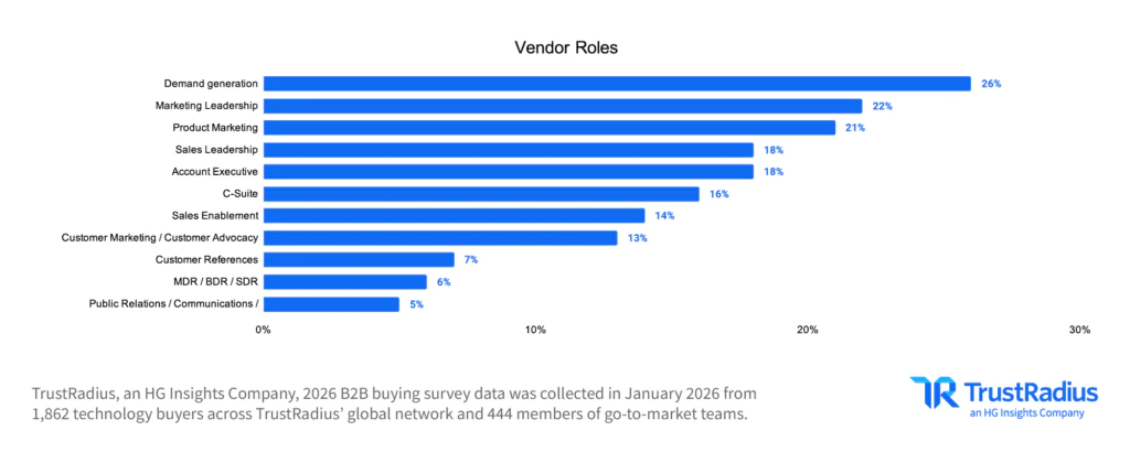 TR 2026 B2B Disconnect Vendor Roles