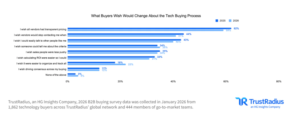 TR 2026 B2B Disconnect What Buyers Wish Would Change About The Tech Buying Process
