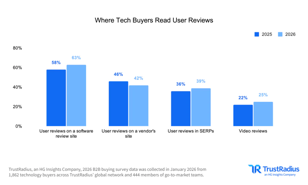 TR 2026 B2B Disconnect Where Tech Buyers Read User Reviews