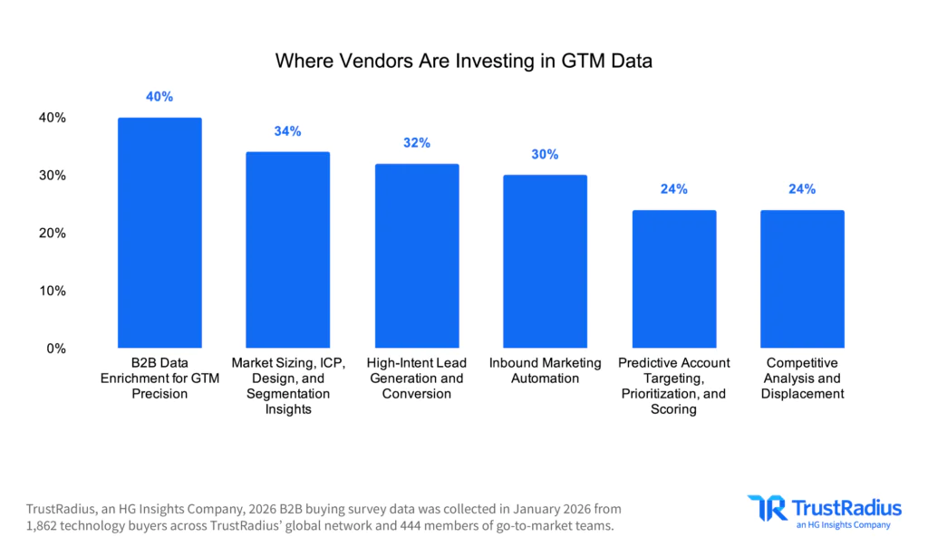 TR 2026 B2B Disconnect Where Vendors Are Investing In GTM Data