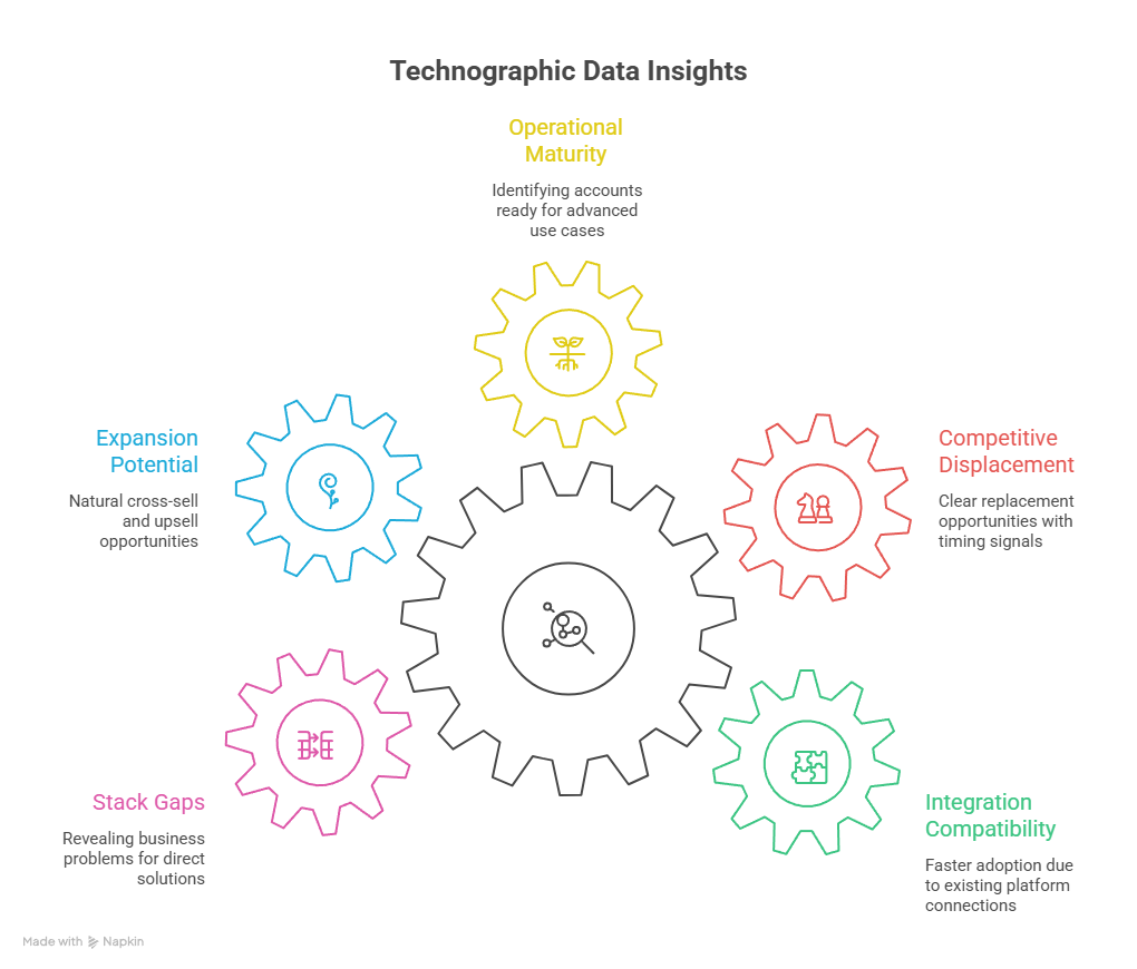 Technographic data reveals the operational reality behind the company profile