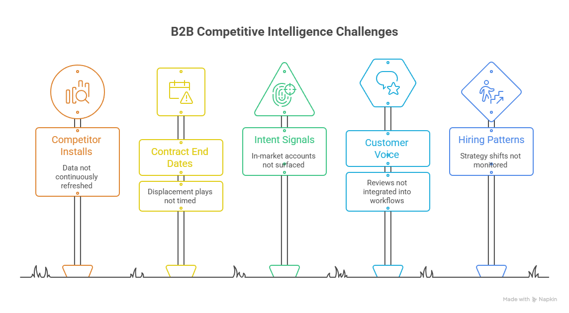 The five signals top B2B companies track