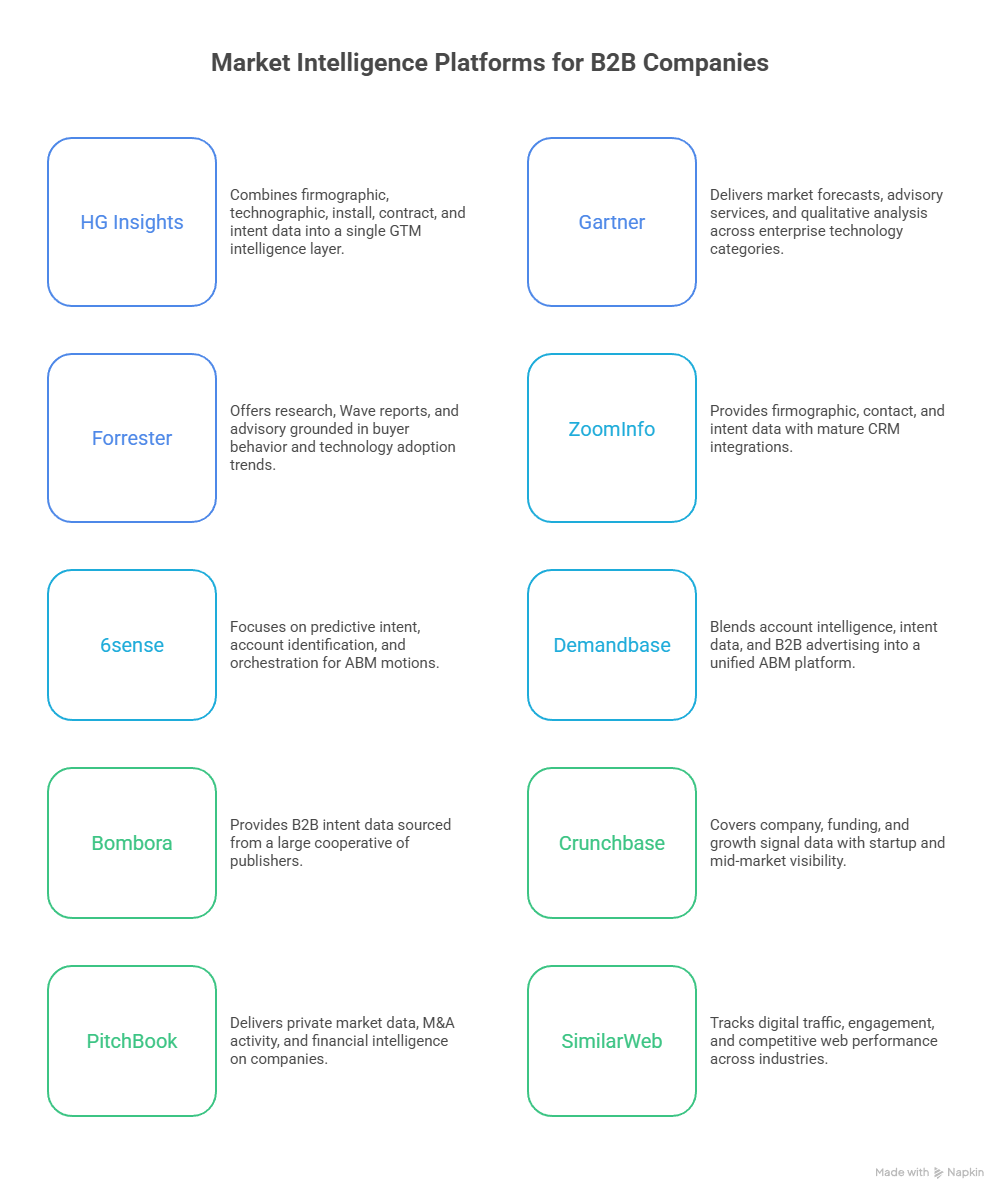 Best Market Intelligence Platforms for B2B Companies in 2026
