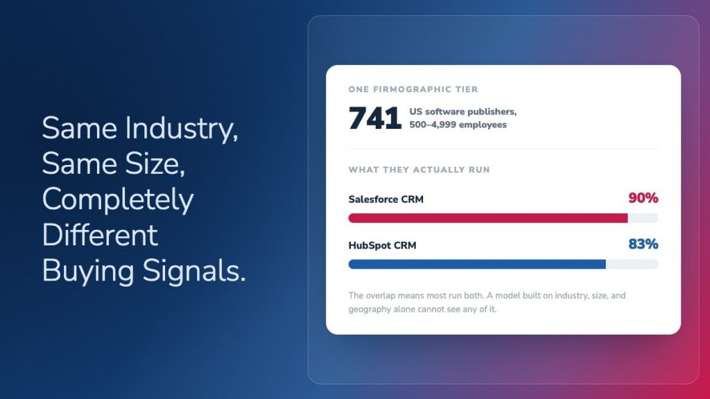 Chart showing 741 US software publishers with 500-4,999 employees, all in the same firmographic tier: 90% run Salesforce CRM and 83% run HubSpot CRM, showing identical firmographics with different technographic signals.