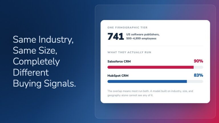Chart showing 741 US software publishers with 500-4,999 employees, all in the same firmographic tier: 90% run Salesforce CRM and 83% run HubSpot CRM, showing identical firmographics with different technographic signals.