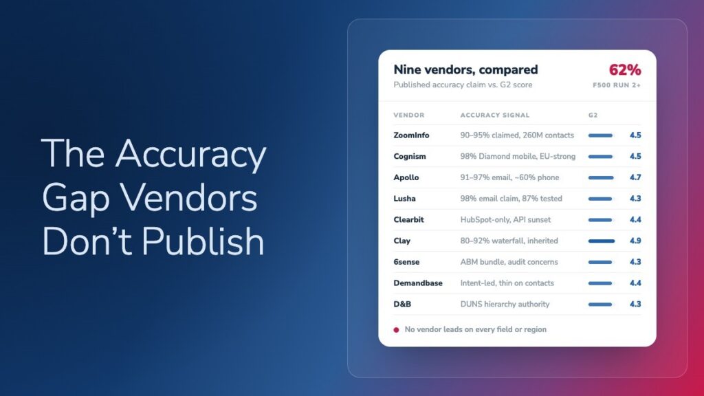 Chart titled 'The Accuracy Gap Vendors Don't Publish,' comparing nine B2B data vendors' accuracy claims against their G2 scores, with 62% showing a gap.