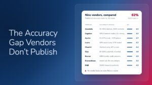 Chart titled 'The Accuracy Gap Vendors Don't Publish,' comparing nine B2B data vendors' accuracy claims against their G2 scores, with 62% showing a gap.