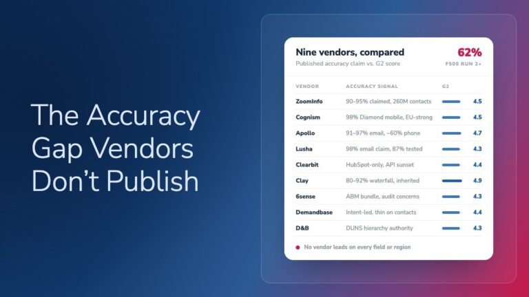Chart titled 'The Accuracy Gap Vendors Don't Publish,' comparing nine B2B data vendors' accuracy claims against their G2 scores, with 62% showing a gap.