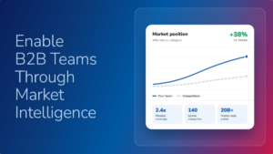 HG Insights market intelligence platform dashboard showing a 38% win rate improvement over competitors, with metrics for 2.4x pipeline coverage, 140 spend categories, and 20B+ market data points