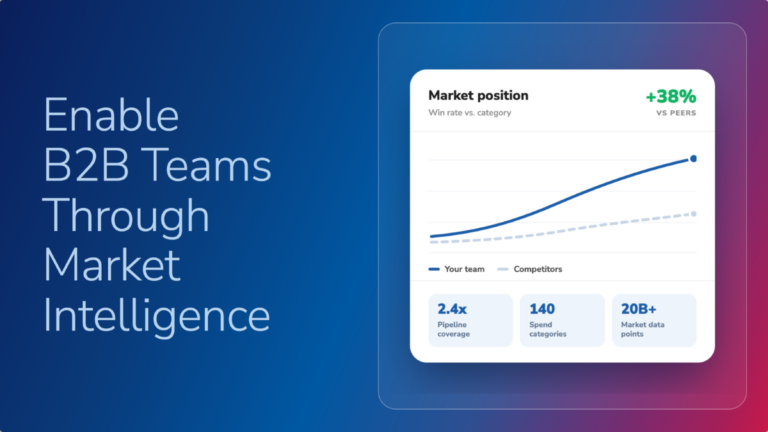 HG Insights market intelligence platform dashboard showing a 38% win rate improvement over competitors, with metrics for 2.4x pipeline coverage, 140 spend categories, and 20B+ market data points
