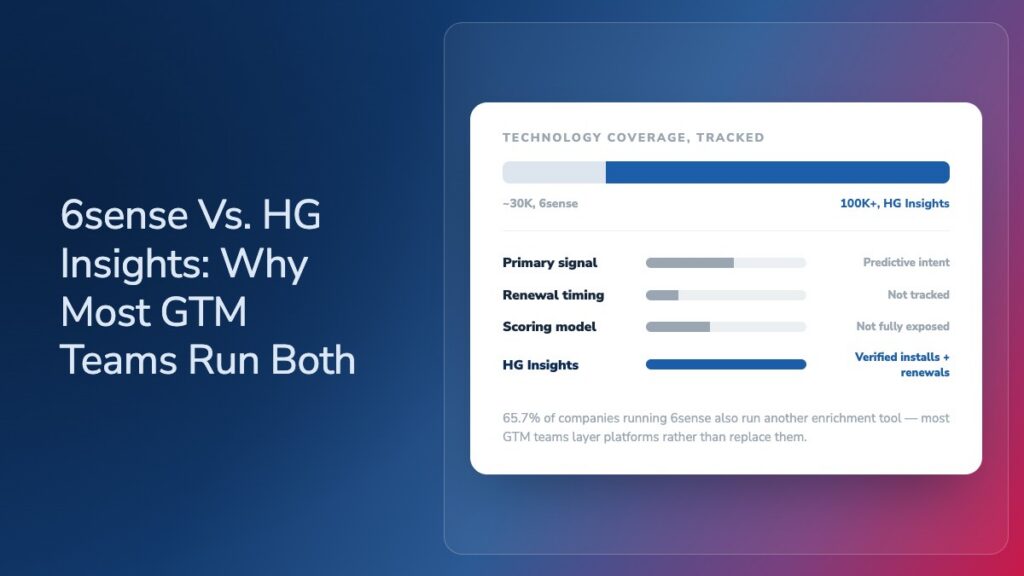 Image: 6sense vs. HG Insights: Which Buyer-Intent Platform Fits Your GTM Stack