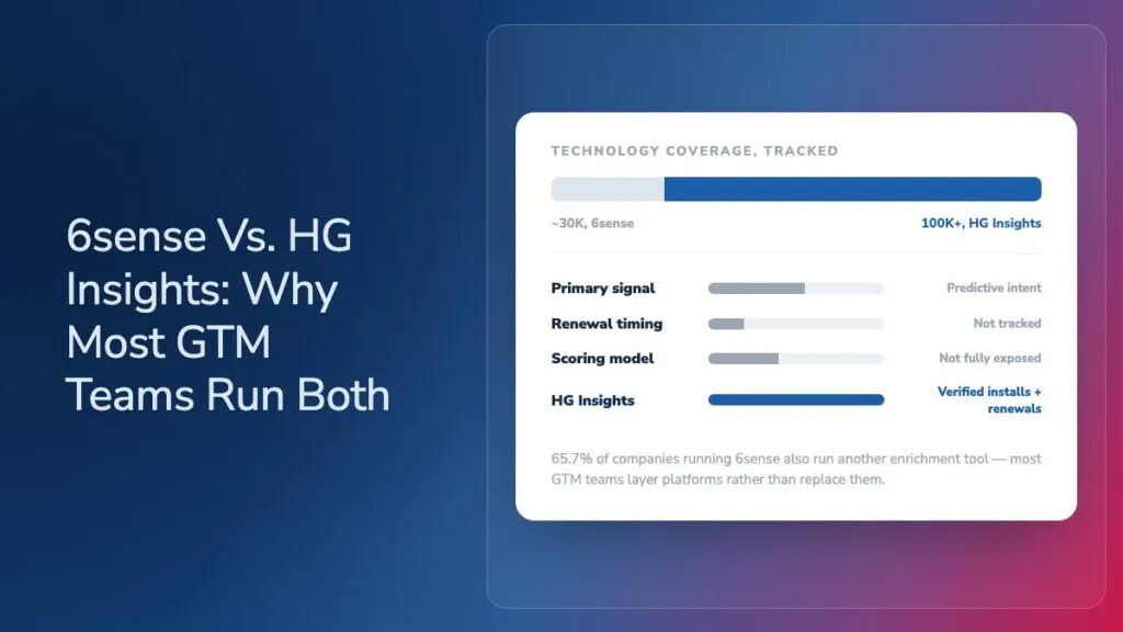 Image: 6sense vs. HG Insights: Which Buyer-Intent Platform Fits Your GTM Stack