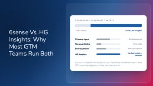 Graphic titled '6sense vs. HG Insights: Why Most GTM Teams Run Both,' with a comparison card showing HG Insights tracking 100K+ technologies versus 6sense's ~30K, HG leading on renewal timing and scoring transparency, and a stat that 65.7% of companies running 6sense also run another enrichment tool.