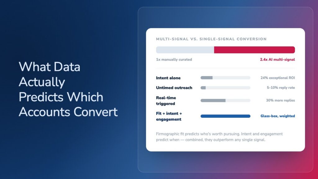 Chart titled 'What Data Actually Predicts Which Accounts Convert' comparing conversion rates: multi-signal AI scoring converts 2.4x better than manually curated lists, while intent alone drives only 24% exceptional ROI, untimed outreach gets a 5-10% reply rate, real-time triggered outreach gets 30% more replies, and combined fit, intent, and engagement scoring produces glass-box, weighted results.