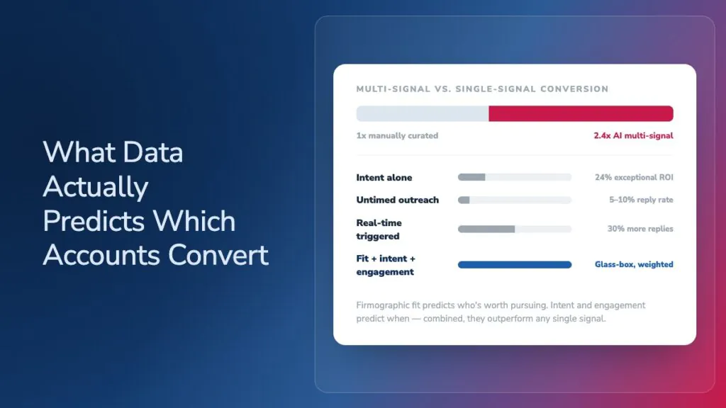 Image: Account Scoring Benchmarks: What Data Actually Predicts Which Accounts Convert