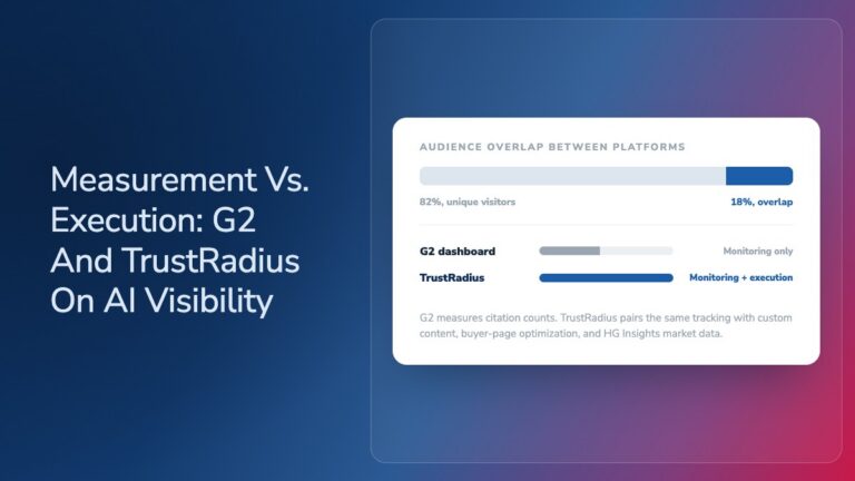 Graphic titled "Measurement Vs. Execution: G2 And TrustRadius On AI Visibility," showing an audience overlap chart between the two platforms (82% unique visitors, 18% overlap) and a comparison indicating G2 dashboard offers monitoring only, while TrustRadius offers monitoring plus execution, pairing tracking with custom content, buyer-page optimization, and HG Insights market data.
