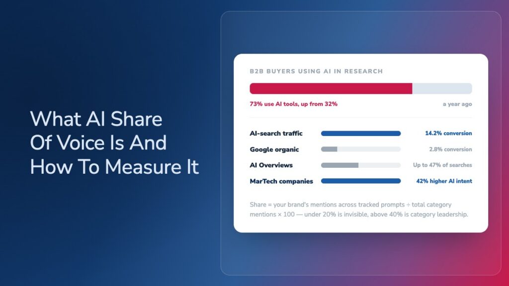Chart showing AI share of voice benchmarks: 73% of B2B buyers now use AI in research, AI-search traffic converts at 14.2% versus 2.8% for Google organic, AI Overviews appear in up to 47% of searches, and MarTech companies show 42% higher AI intent.